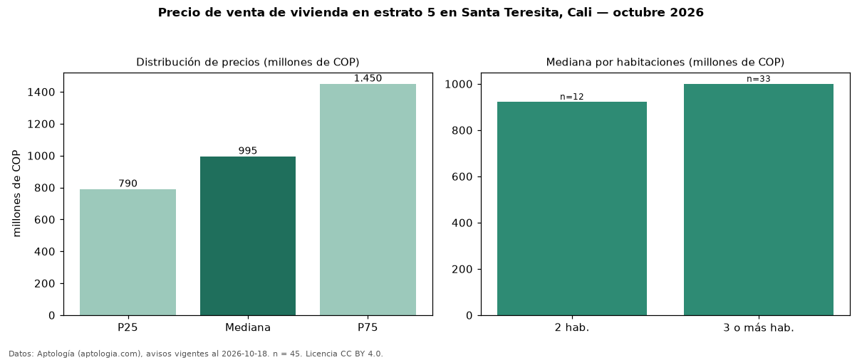 Precio de venta de vivienda en estrato 5 en Santa Teresita, Cali — octubre 2026