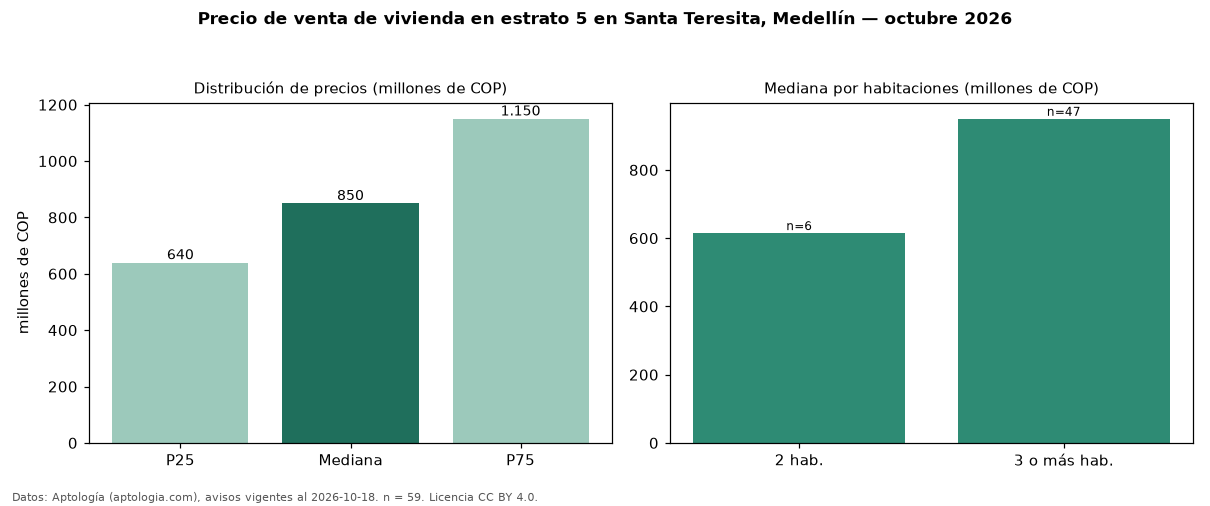Precio de venta de vivienda en estrato 5 en Santa Teresita, Medellín — octubre 2026