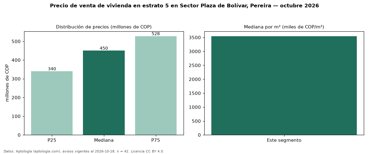 Precio de venta de vivienda en estrato 5 en Sector Plaza de Bolívar, Pereira — octubre 2026