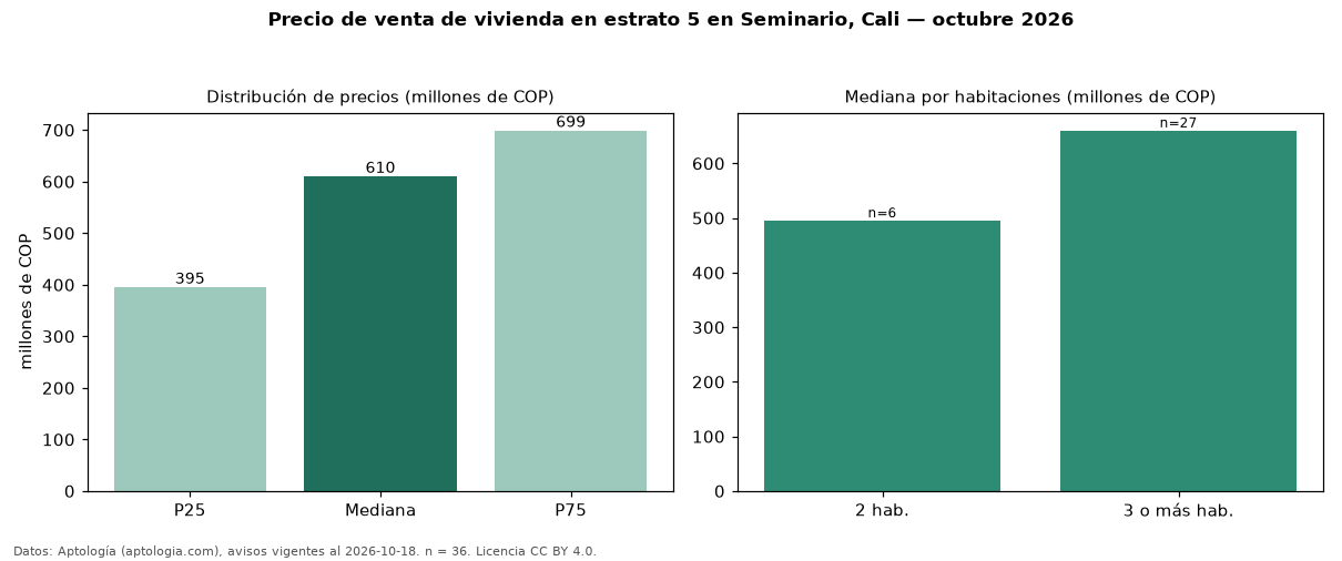 Precio de venta de vivienda en estrato 5 en Seminario, Cali — octubre 2026