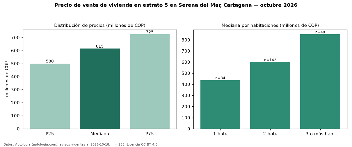 Precio de venta de vivienda en estrato 5 en Serena del Mar, Cartagena — octubre 2026
