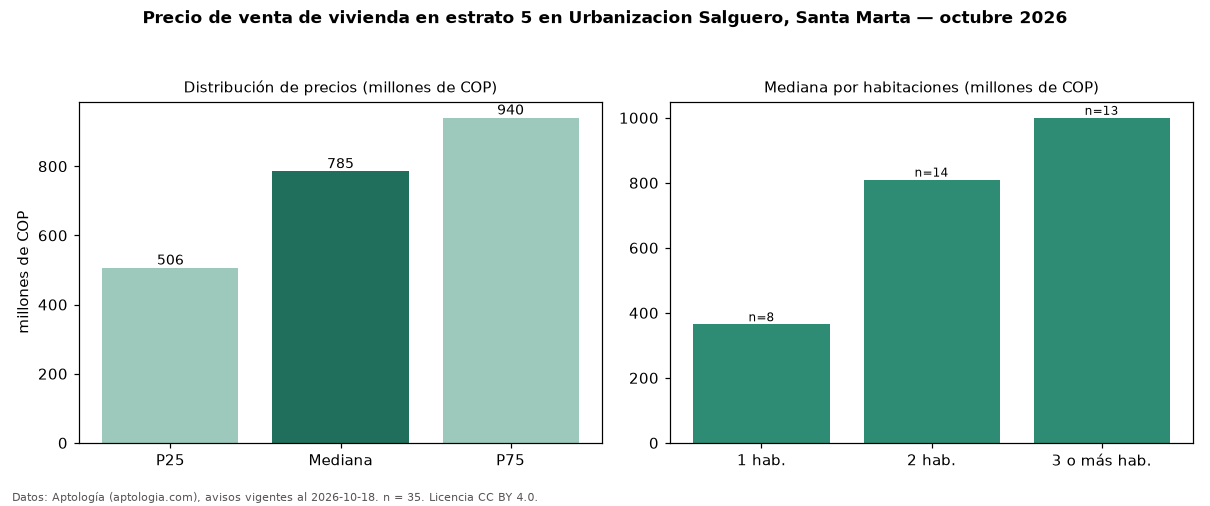 Precio de venta de vivienda en estrato 5 en Urbanizacion Salguero, Santa Marta — octubre 2026