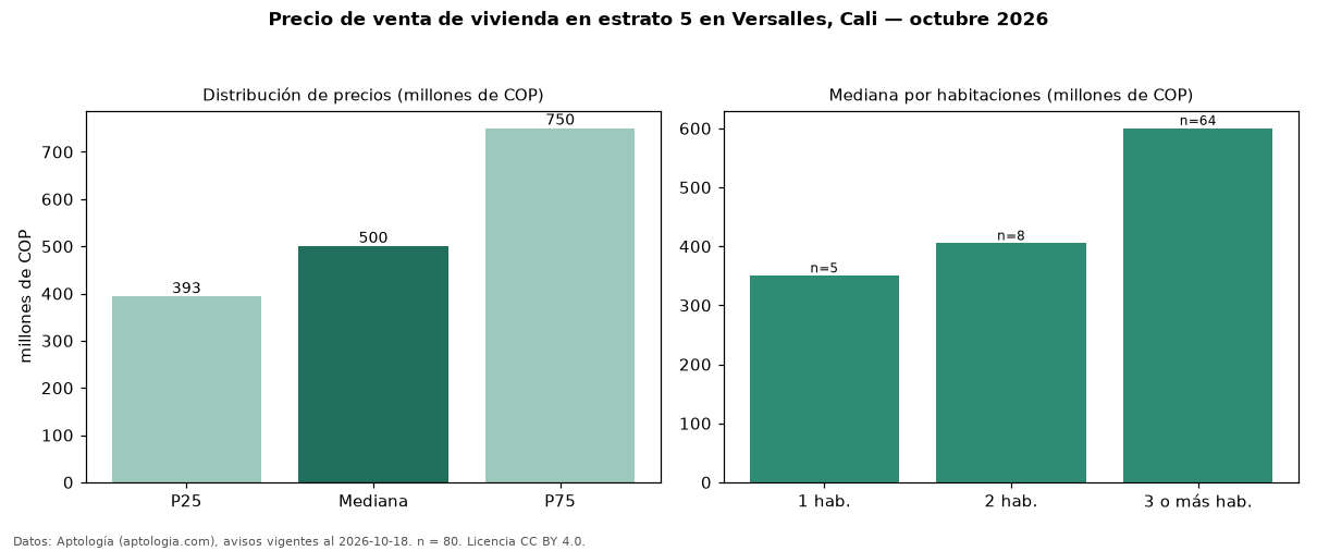 Precio de venta de vivienda en estrato 5 en Versalles, Cali — octubre 2026