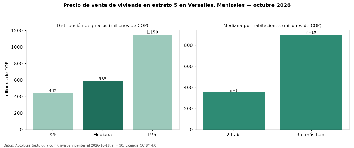 Precio de venta de vivienda en estrato 5 en Versalles, Manizales — octubre 2026