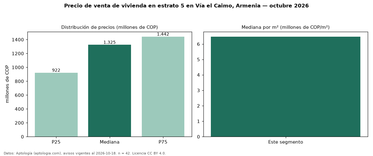 Precio de venta de vivienda en estrato 5 en Vía el Caimo, Armenia — octubre 2026