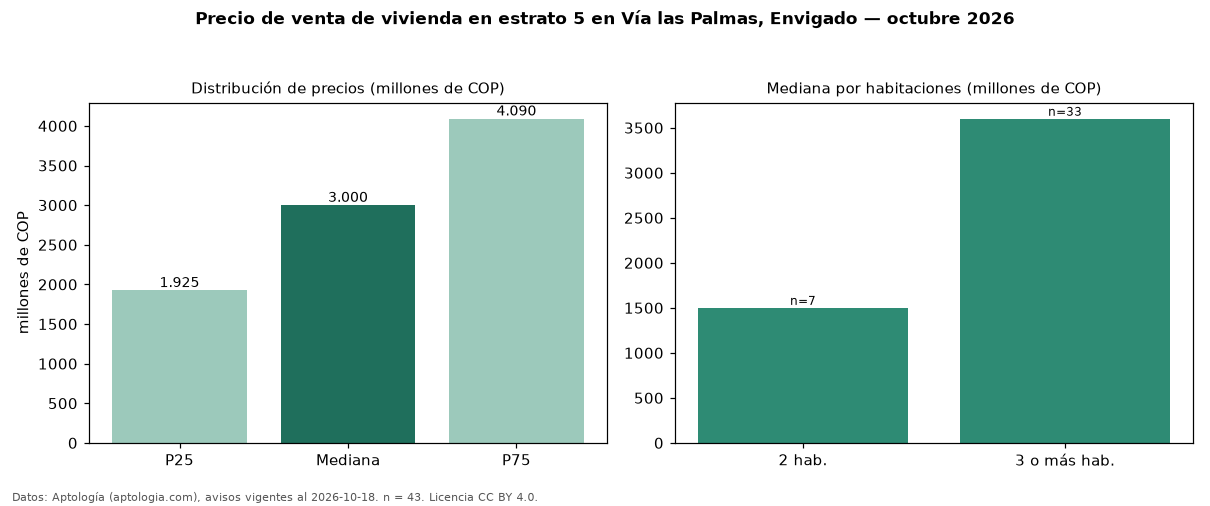 Precio de venta de vivienda en estrato 5 en Vía las Palmas, Envigado — octubre 2026