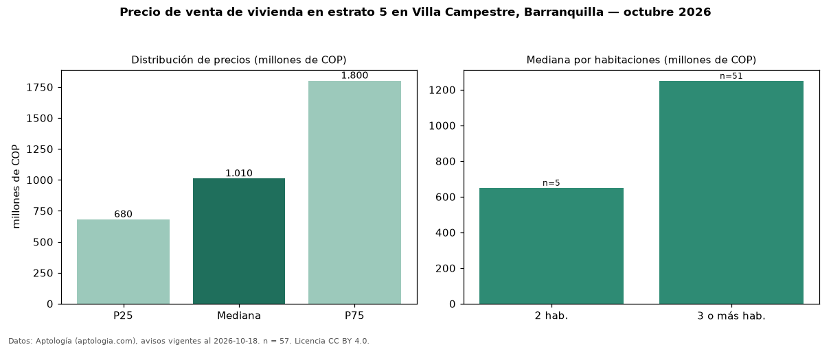 Precio de venta de vivienda en estrato 5 en Villa Campestre, Barranquilla — octubre 2026