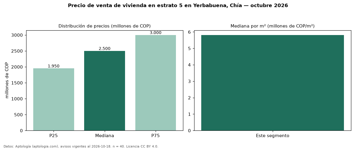 Precio de venta de vivienda en estrato 5 en Yerbabuena, Chía — octubre 2026