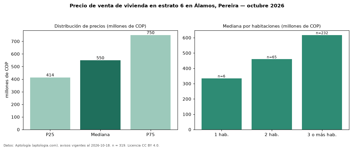 Precio de venta de vivienda en estrato 6 en Álamos, Pereira — octubre 2026