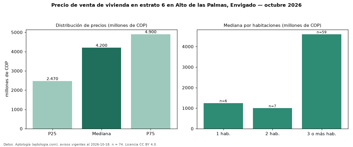 Precio de venta de vivienda en estrato 6 en Alto de las Palmas, Envigado — octubre 2026