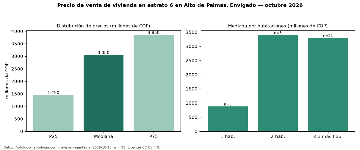 Precio de venta de vivienda en estrato 6 en Alto de Palmas, Envigado — octubre 2026