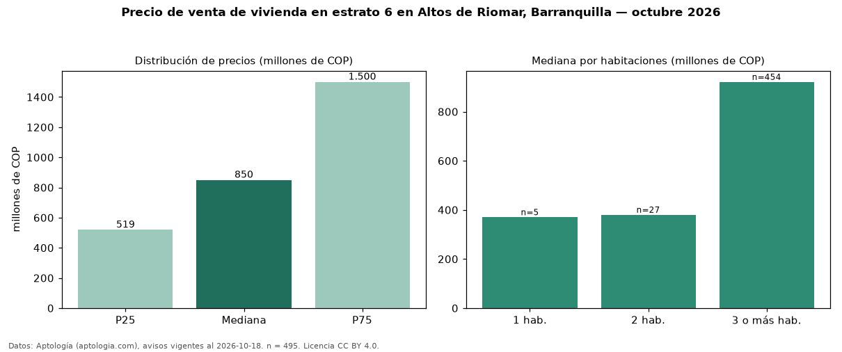 Precio de venta de vivienda en estrato 6 en Altos de Riomar, Barranquilla — octubre 2026
