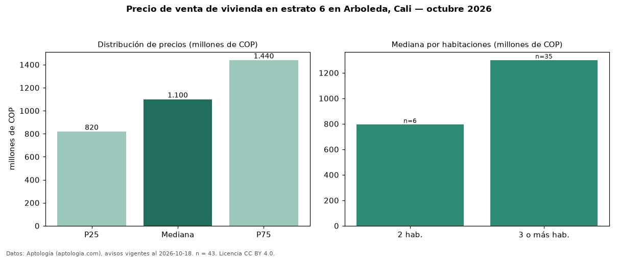 Precio de venta de vivienda en estrato 6 en Arboleda, Cali — octubre 2026
