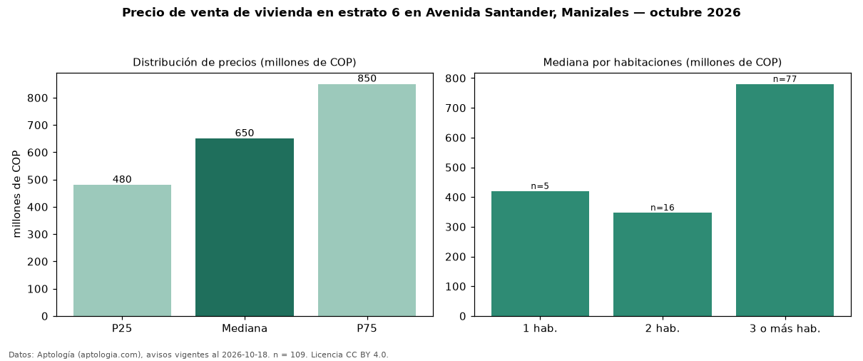 Precio de venta de vivienda en estrato 6 en Avenida Santander, Manizales — octubre 2026