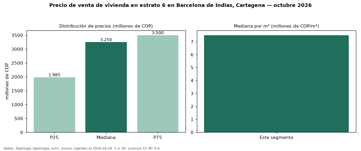 Precio de venta de vivienda en estrato 6 en Barcelona de Indias, Cartagena — octubre 2026