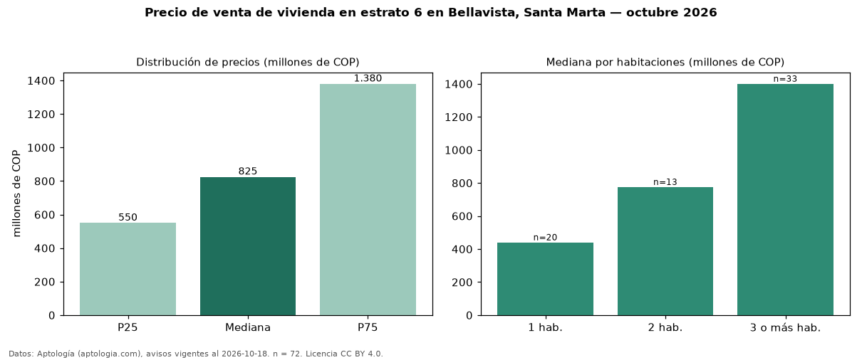 Precio de venta de vivienda en estrato 6 en Bellavista, Santa Marta — octubre 2026