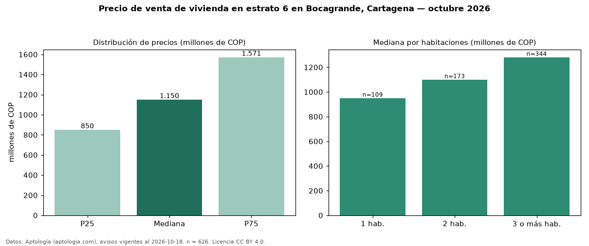Precio de venta de vivienda en estrato 6 en Bocagrande, Cartagena — octubre 2026