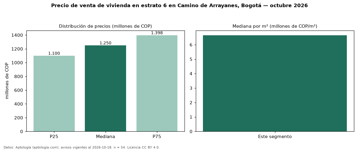 Precio de venta de vivienda en estrato 6 en Camino de Arrayanes, Bogotá — octubre 2026