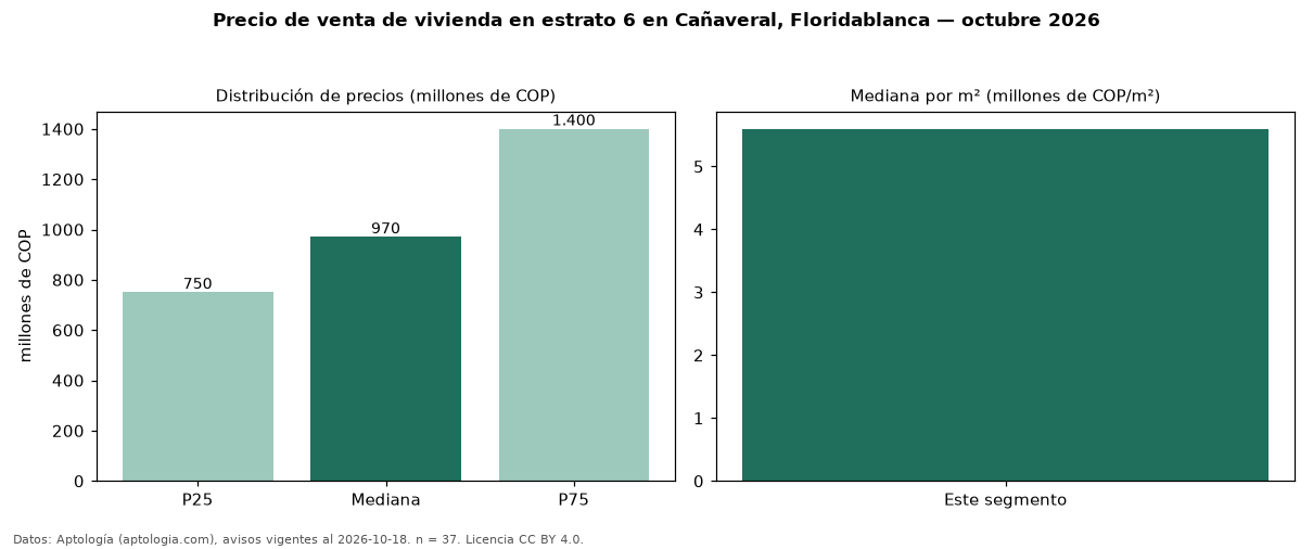 Precio de venta de vivienda en estrato 6 en Cañaveral, Floridablanca — octubre 2026