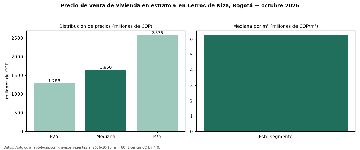 Precio de venta de vivienda en estrato 6 en Cerros de Niza, Bogotá — octubre 2026