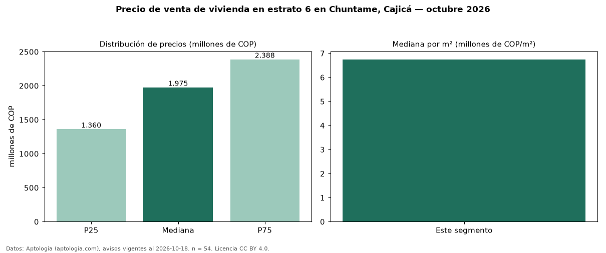 Precio de venta de vivienda en estrato 6 en Chuntame, Cajicá — octubre 2026