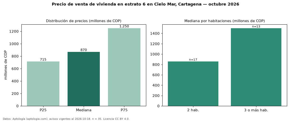 Precio de venta de vivienda en estrato 6 en Cielo Mar, Cartagena — octubre 2026