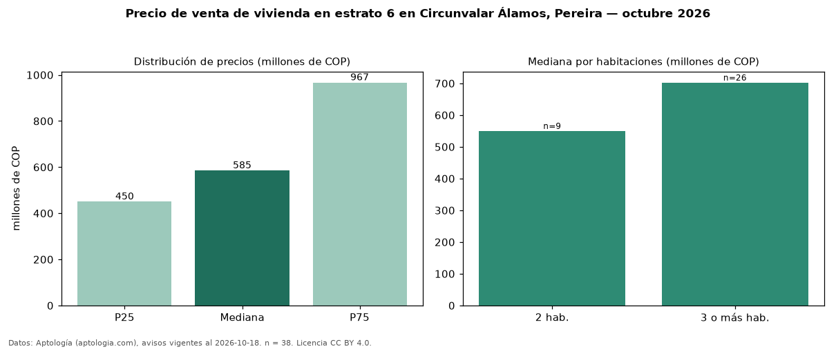 Precio de venta de vivienda en estrato 6 en Circunvalar Álamos, Pereira — octubre 2026