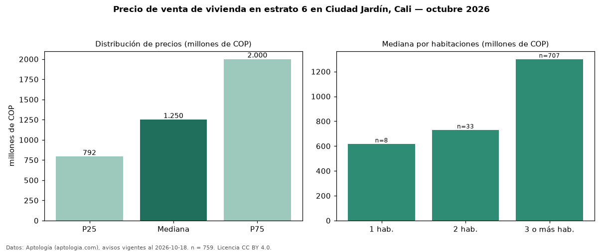 Precio de venta de vivienda en estrato 6 en Ciudad Jardín, Cali — octubre 2026