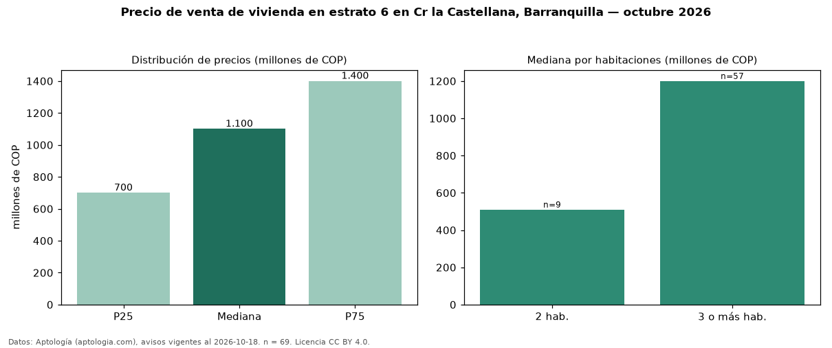 Precio de venta de vivienda en estrato 6 en Cr la Castellana, Barranquilla — octubre 2026
