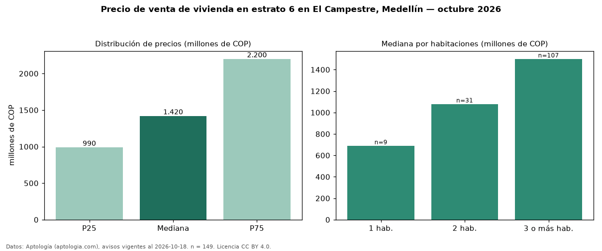 Precio de venta de vivienda en estrato 6 en El Campestre, Medellín — octubre 2026