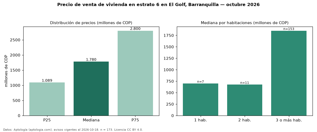 Precio de venta de vivienda en estrato 6 en El Golf, Barranquilla — octubre 2026