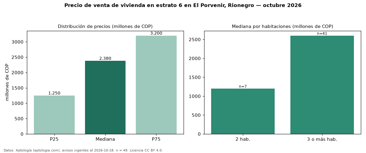 Precio de venta de vivienda en estrato 6 en El Porvenir, Rionegro — octubre 2026