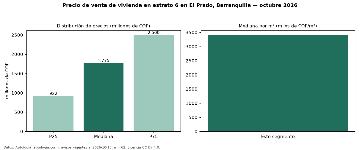 Precio de venta de vivienda en estrato 6 en El Prado, Barranquilla — octubre 2026