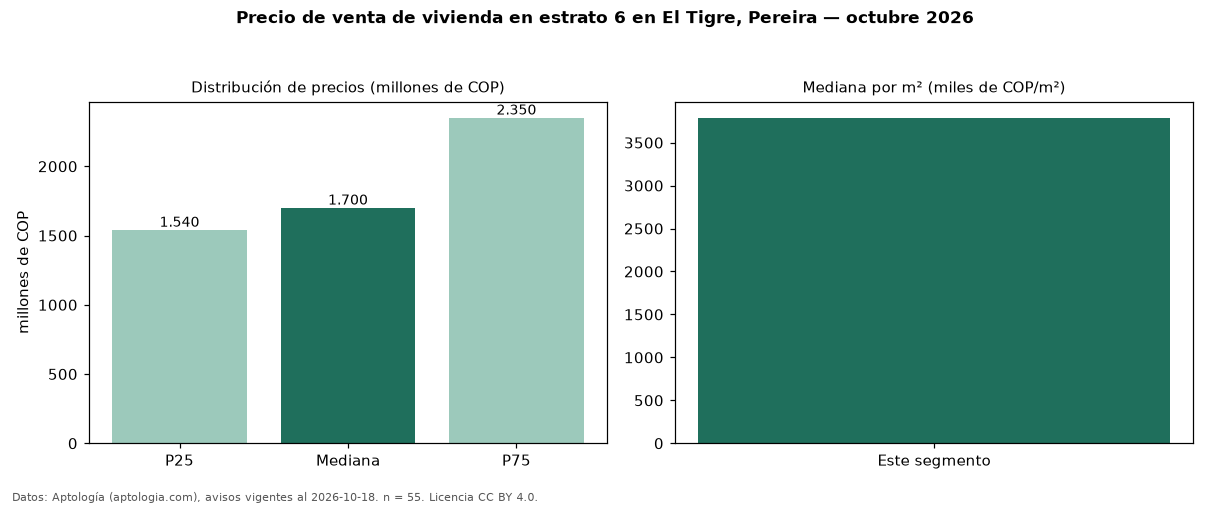 Precio de venta de vivienda en estrato 6 en El Tigre, Pereira — octubre 2026