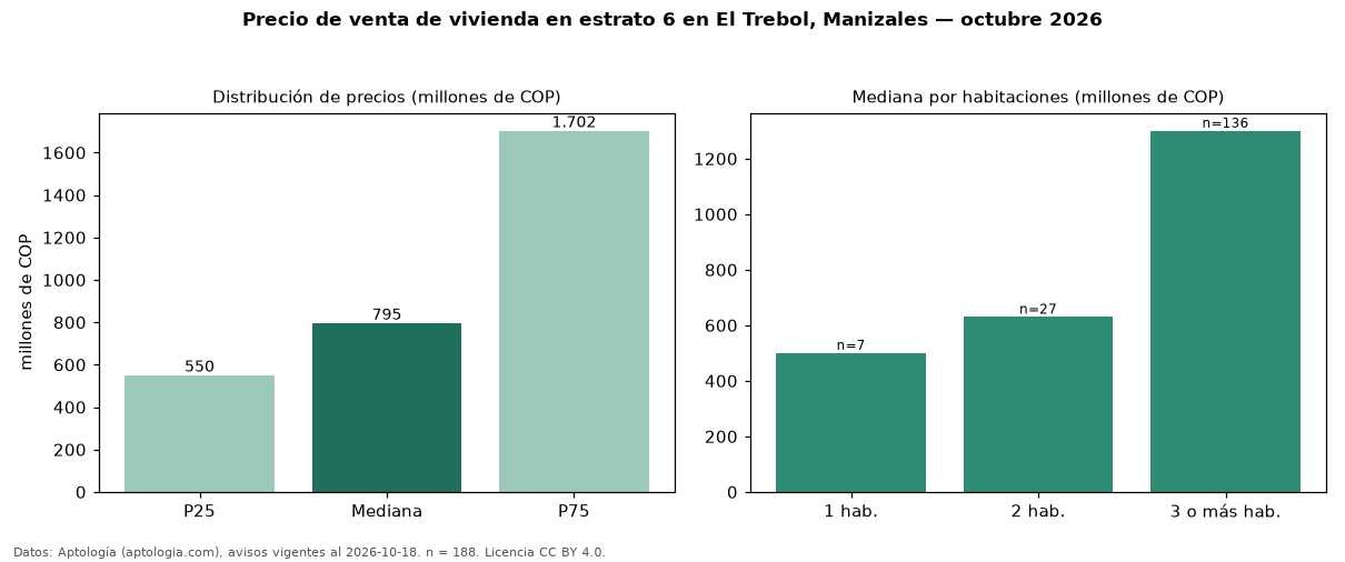 Precio de venta de vivienda en estrato 6 en El Trebol, Manizales — octubre 2026