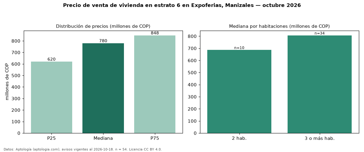 Precio de venta de vivienda en estrato 6 en Expoferias, Manizales — octubre 2026