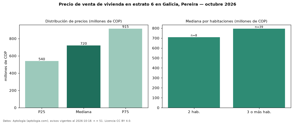 Precio de venta de vivienda en estrato 6 en Galicia, Pereira — octubre 2026