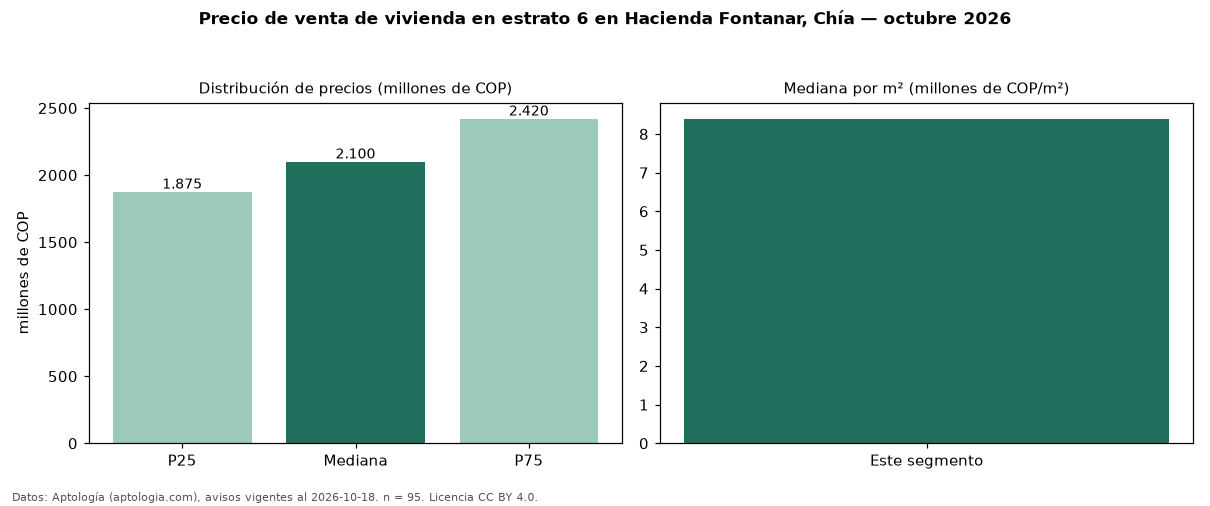 Precio de venta de vivienda en estrato 6 en Hacienda Fontanar, Chía — octubre 2026