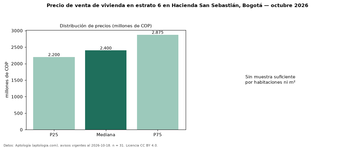 Precio de venta de vivienda en estrato 6 en Hacienda San Sebastián, Bogotá — octubre 2026