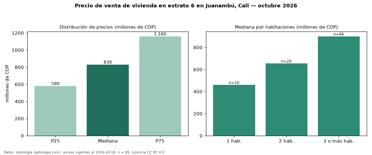 Precio de venta de vivienda en estrato 6 en Juanambú, Cali — octubre 2026