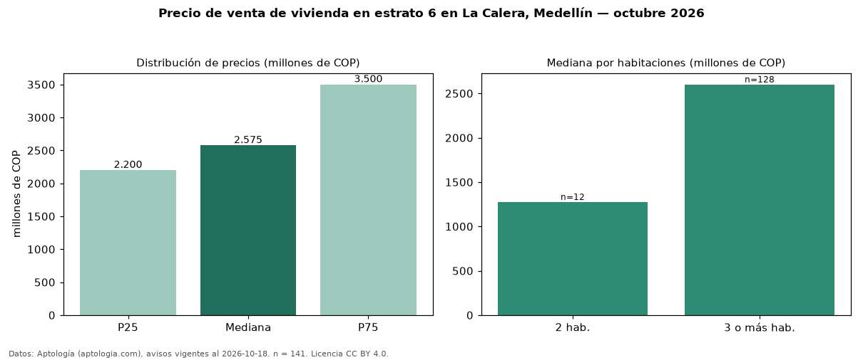 Precio de venta de vivienda en estrato 6 en La Calera, Medellín — octubre 2026
