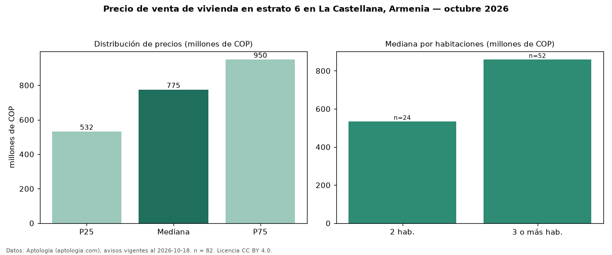 Precio de venta de vivienda en estrato 6 en La Castellana, Armenia — octubre 2026