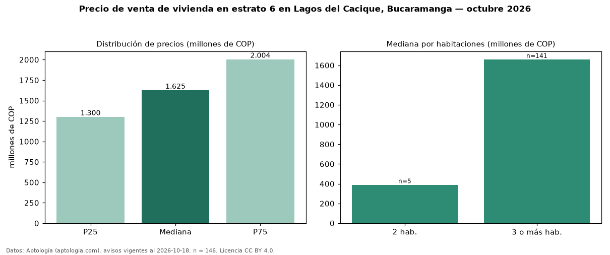 Precio de venta de vivienda en estrato 6 en Lagos del Cacique, Bucaramanga — octubre 2026