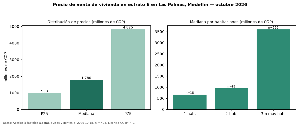 Precio de venta de vivienda en estrato 6 en Las Palmas, Medellín — octubre 2026