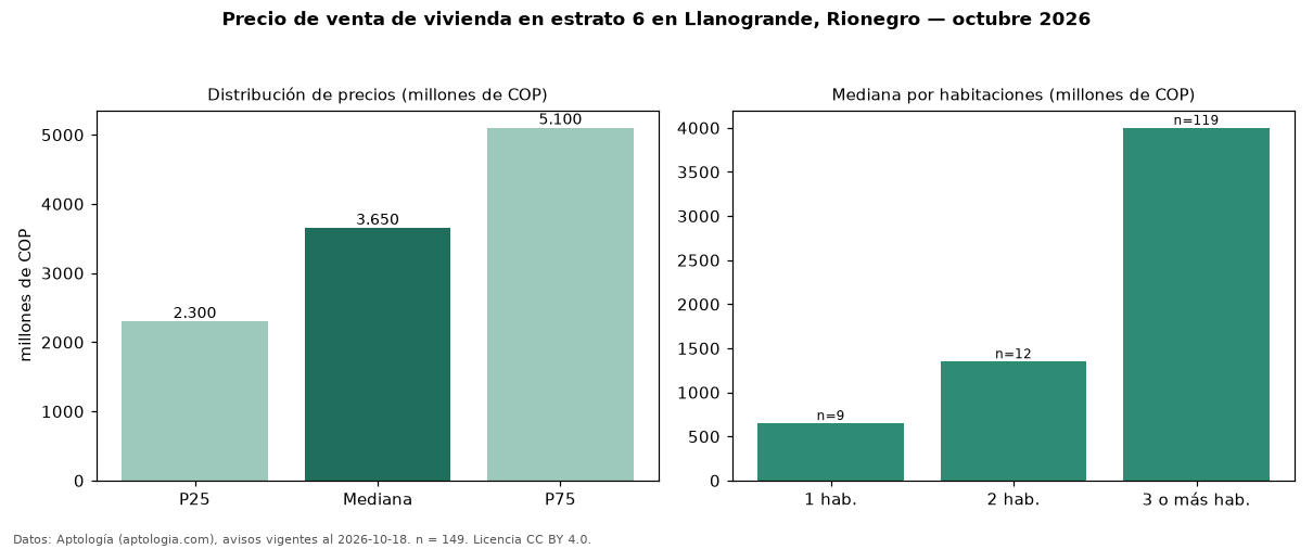 Precio de venta de vivienda en estrato 6 en Llanogrande, Rionegro — octubre 2026