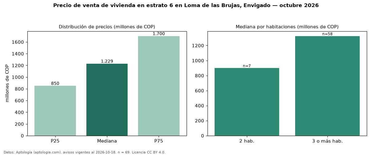 Precio de venta de vivienda en estrato 6 en Loma de las Brujas, Envigado — octubre 2026