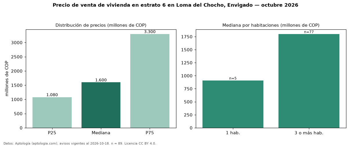 Precio de venta de vivienda en estrato 6 en Loma del Chocho, Envigado — octubre 2026