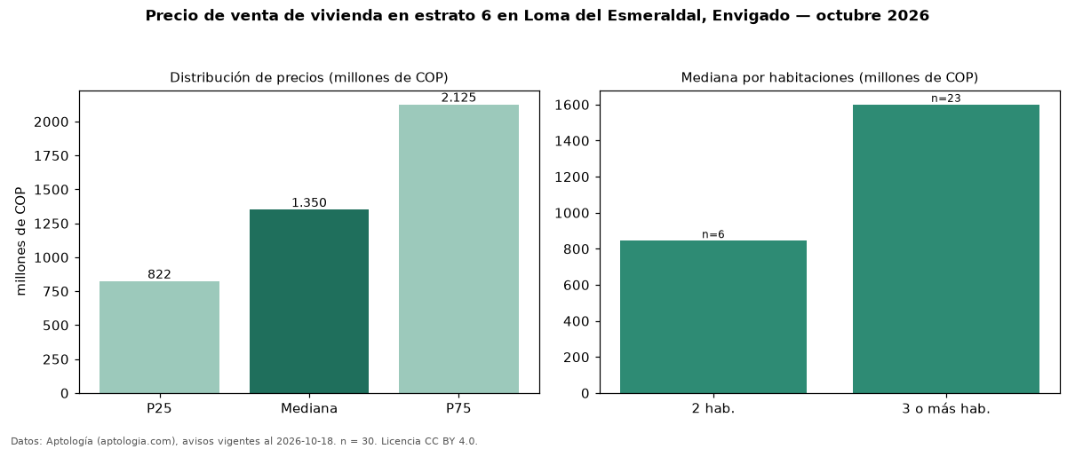 Precio de venta de vivienda en estrato 6 en Loma del Esmeraldal, Envigado — octubre 2026