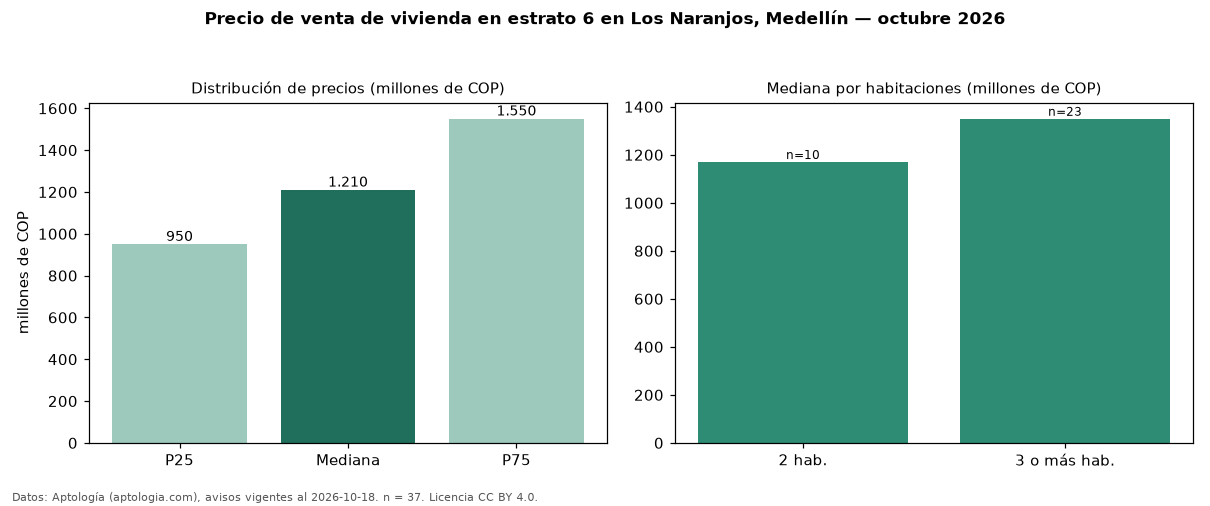 Precio de venta de vivienda en estrato 6 en Los Naranjos, Medellín — octubre 2026