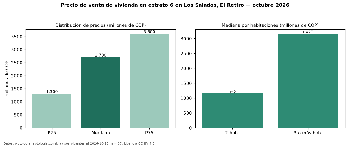 Precio de venta de vivienda en estrato 6 en Los Salados, El Retiro — octubre 2026
